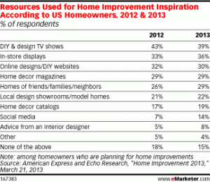 eMarketer Home Improvement Survey